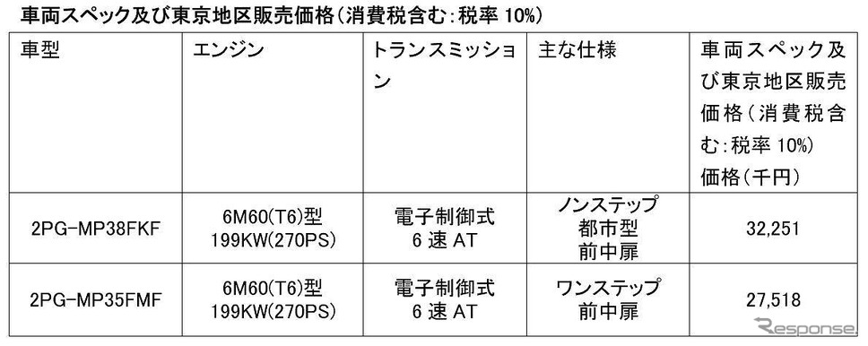 車両スペックと東京地区販売価格《表提供:三菱ふそうトラック・バス》