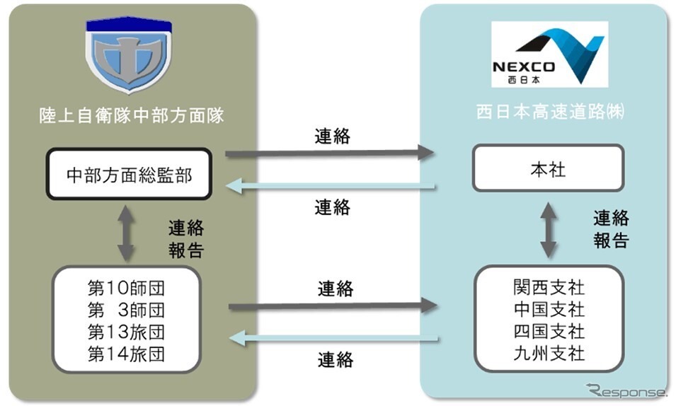 協定の連絡体制《画像提供 NEXCO西日本》