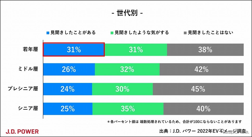 自動車メーカー以外の企業がEV開発に参入しようとしていることを見聞きしたことがあるか(世代別)《資料提供 ジェイ・ディー・パワー ジャパン》