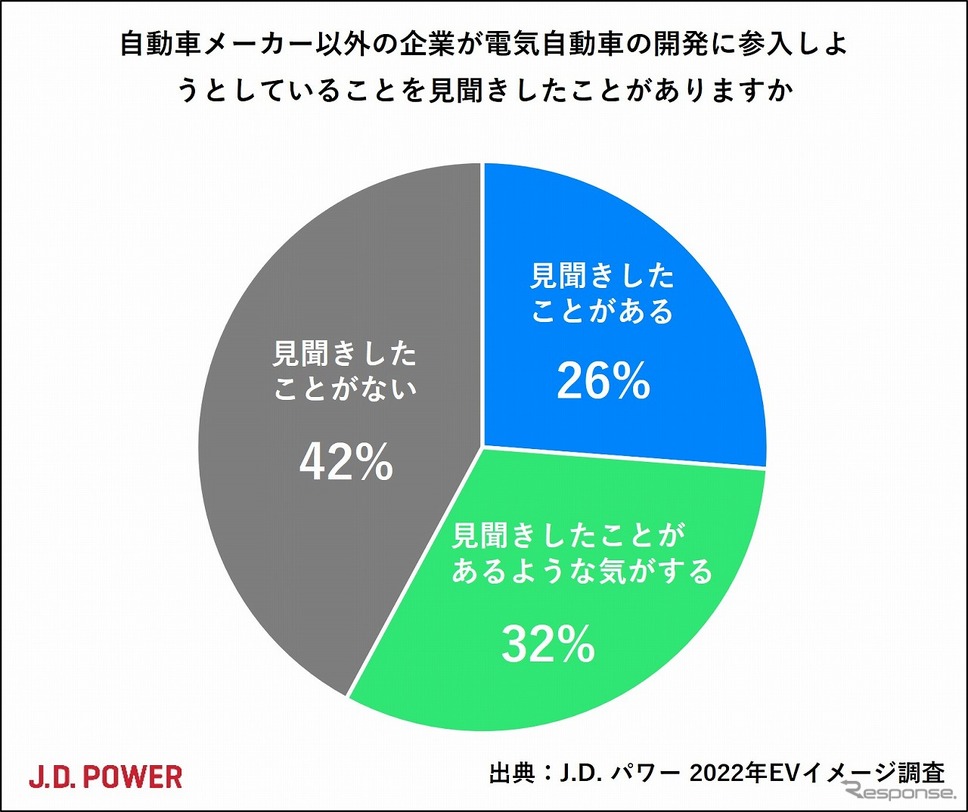 自動車メーカー以外の企業がEV開発に参入しようとしていることを見聞きしたことがあるか《資料提供 ジェイ・ディー・パワー ジャパン》