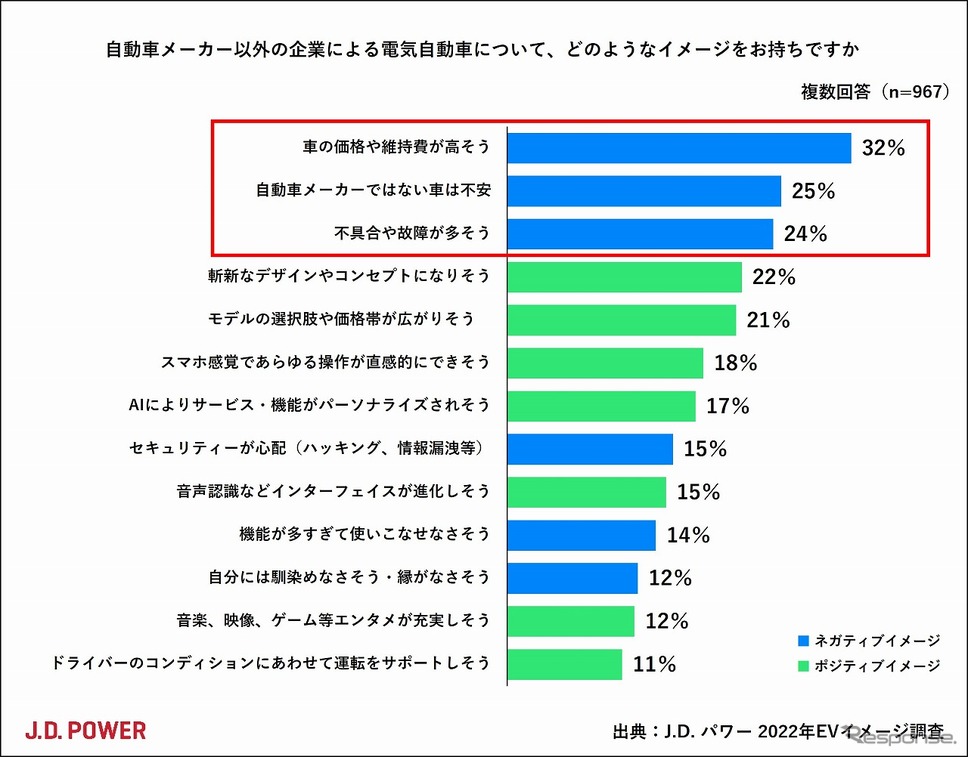 自動車メーカー以外の企業によるEVのイメージ《資料提供 ジェイ・ディー・パワー ジャパン》
