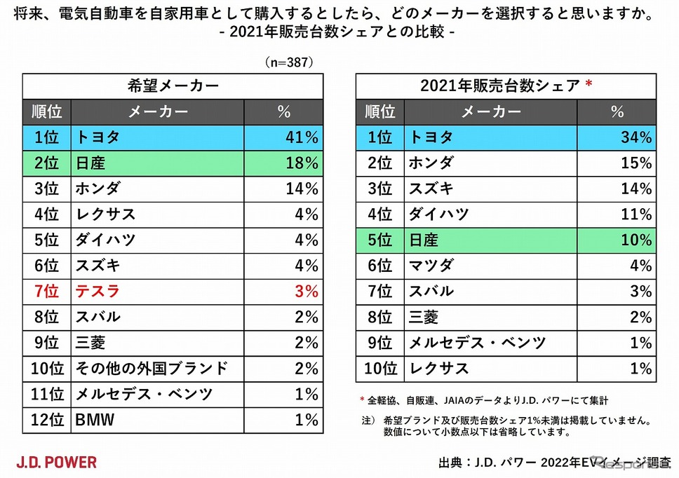 購入するとしたらどのメーカーのEVを選ぶか(左)、日本国内での販売台数シェア(2021年)《資料提供 ジェイ・ディー・パワー ジャパン》