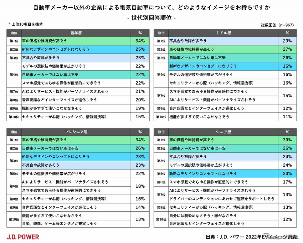 自動車メーカー以外の企業によるEVのイメージ(世代別回答)《資料提供 ジェイ・ディー・パワー ジャパン》