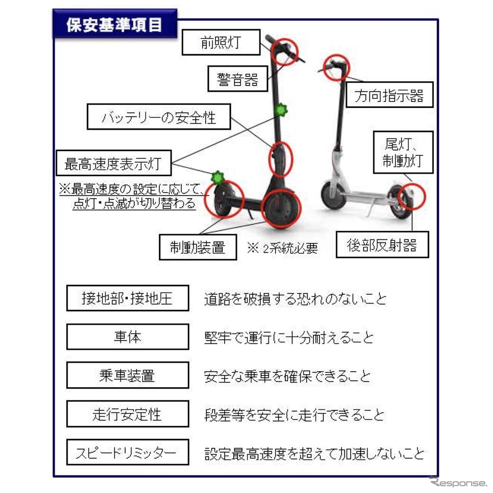 電動キックボードの保安基準概要《資料提供 国交省》