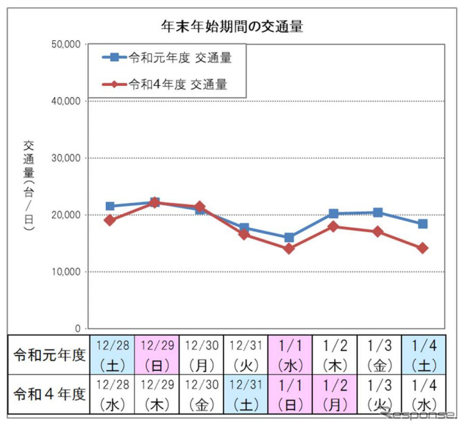 年末年始期間の交通量（下り線）《グラフ提供：東日本高速道路/中日本高速道路/西日本高速道路/本州四国連絡高速道路》