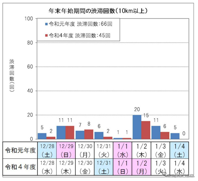 年末年始期間の10km以上渋滞回数（下り線）《グラフ提供：東日本高速道路/中日本高速道路/西日本高速道路/本州四国連絡高速道路》