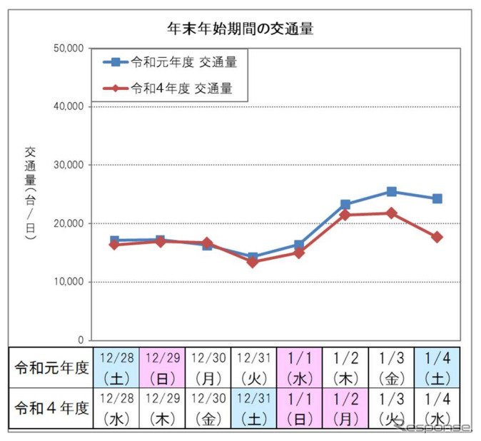 年末年始期間の交通量（上り線）《グラフ提供：東日本高速道路/中日本高速道路/西日本高速道路/本州四国連絡高速道路》