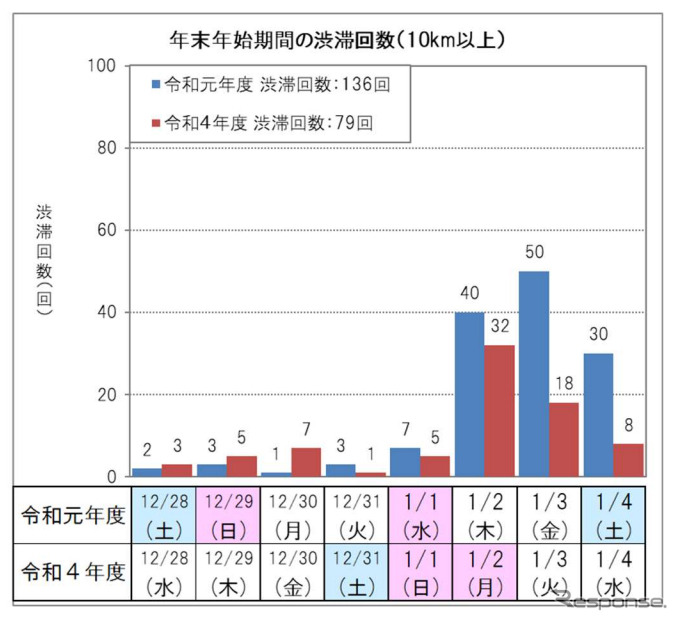 年末年始期間の10km以上渋滞回数（上り線）《グラフ提供：東日本高速道路/中日本高速道路/西日本高速道路/本州四国連絡高速道路》