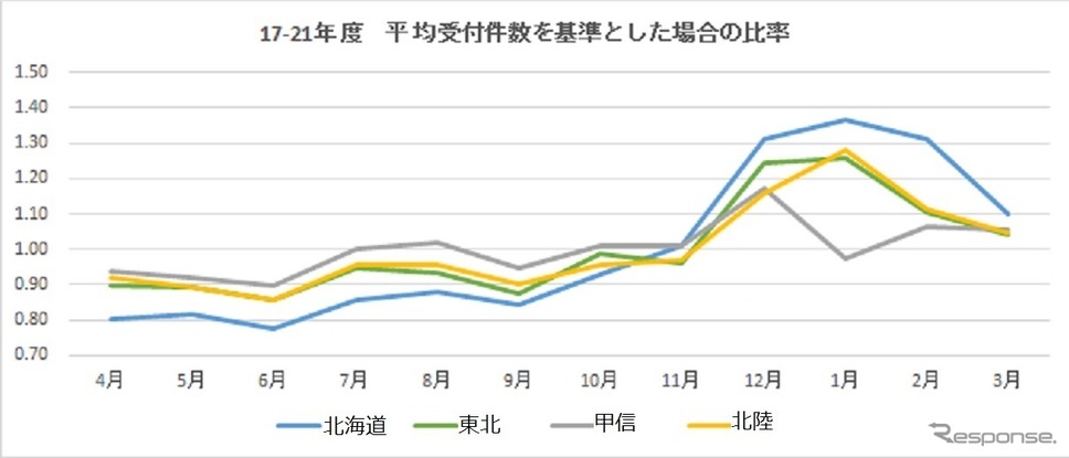損保ジャパン：自動車の事故受付件数《画像提供 損保ジャパン》