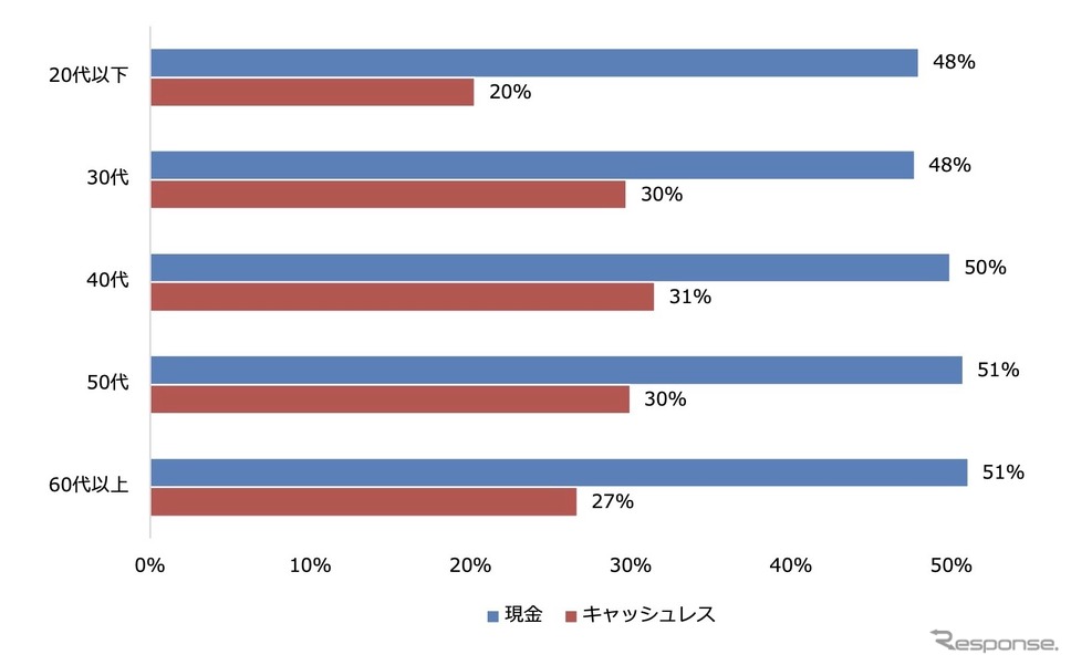 駐車場の決済手段(複数回答/年代別)《写真提供 パーク24》