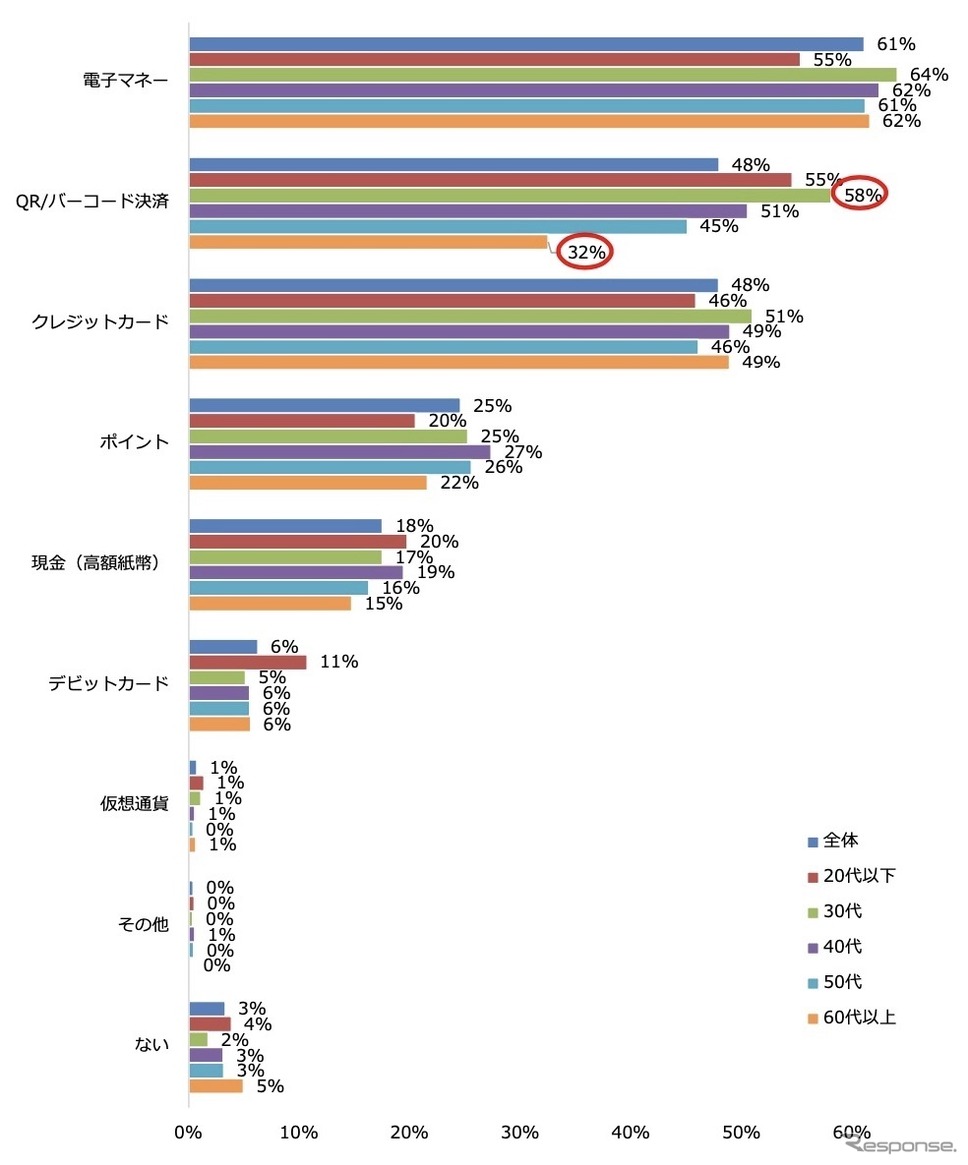 駐車料金の精算時に利用できたら便利だと思う決済手段(複数回答/年代別)《写真提供 パーク24》