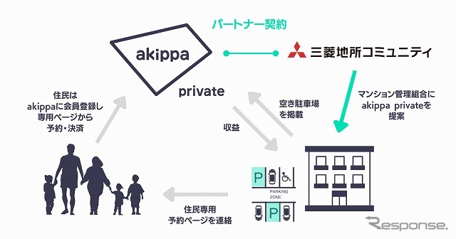 三菱地所コミュ管理マンションに提案するakippaプライベートのイメージ《画像提供 akippa》