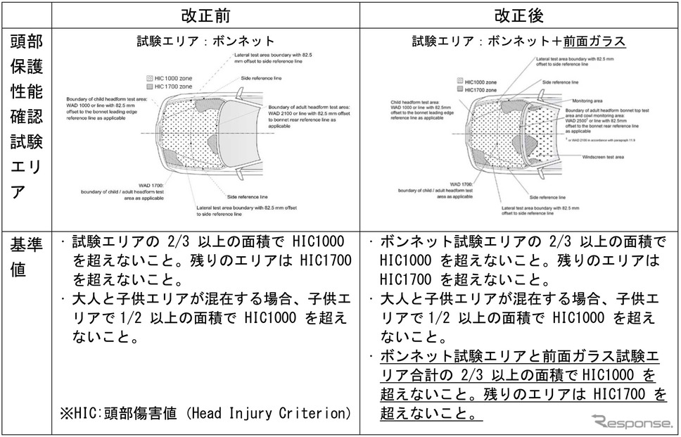 歩行者の頭部保護性能に関する新旧基準《資料提供 国交省》