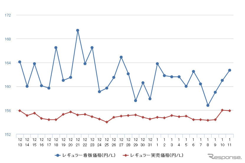 レギュラーガソリン実売価格（「e燃費」調べ）