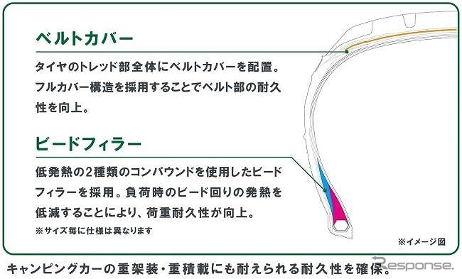 キャンピングカー専用に高耐久プロファイルを新設計《図版提供 横浜ゴム》