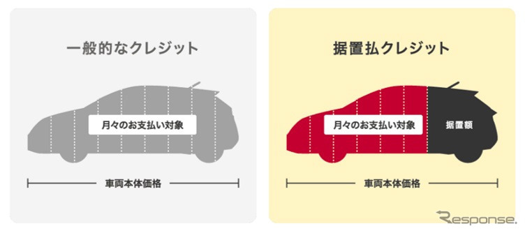 一般的なクレジット（左）と中古車据置払クレジット（右）《図版提供：日産自動車》