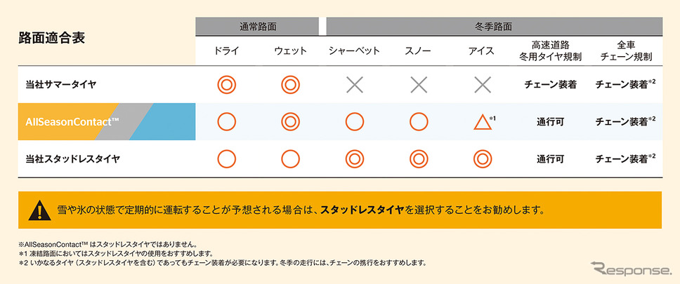 路面適合表《表提供 コンチネンタルタイヤ・ジャパン》