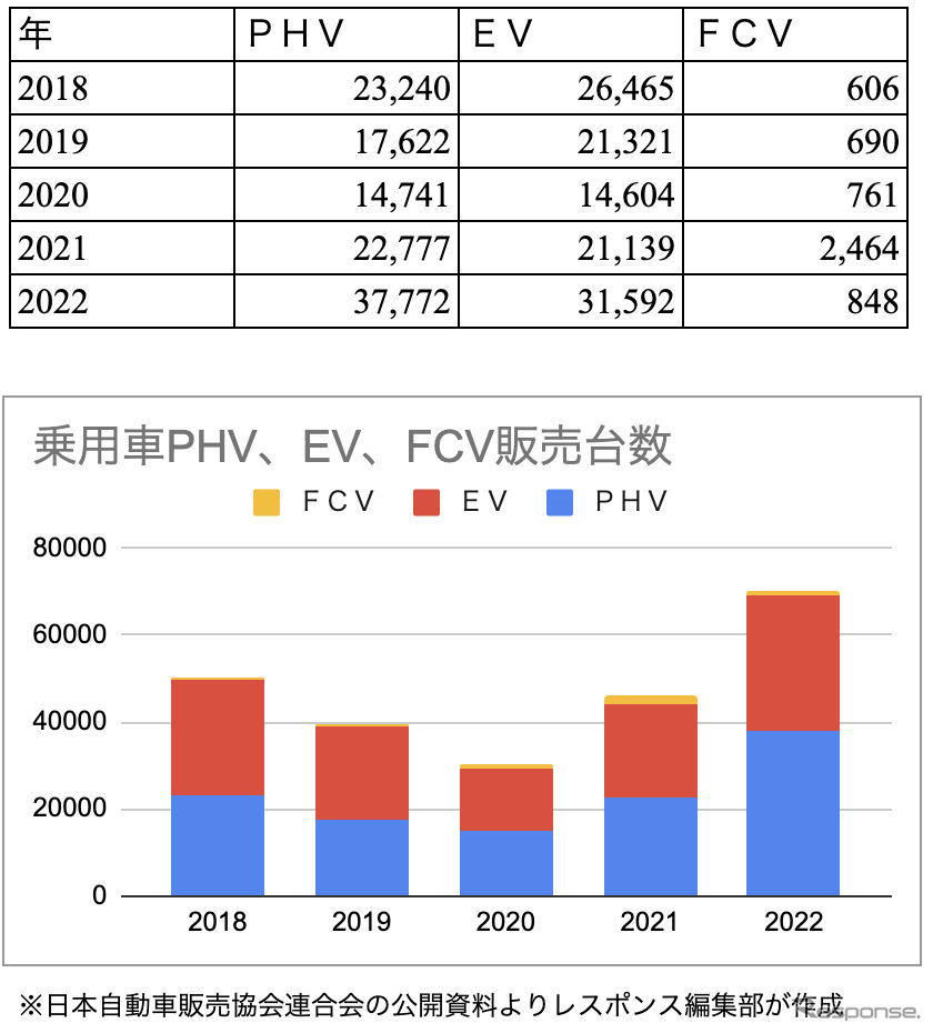 EVやPHVの売上は、絶対値は大きくないが2022年から急増の傾向にある。出典:レスポンス