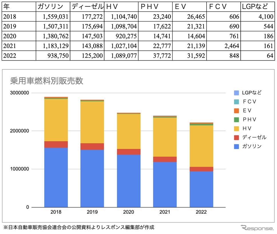 乗用車の販売台数そのものはまだ下降中。ガソリン車は100万台を切ったが、HVは横ばいでEVは伸びている。そしてLPGなどは大幅減。出典:レスポンス