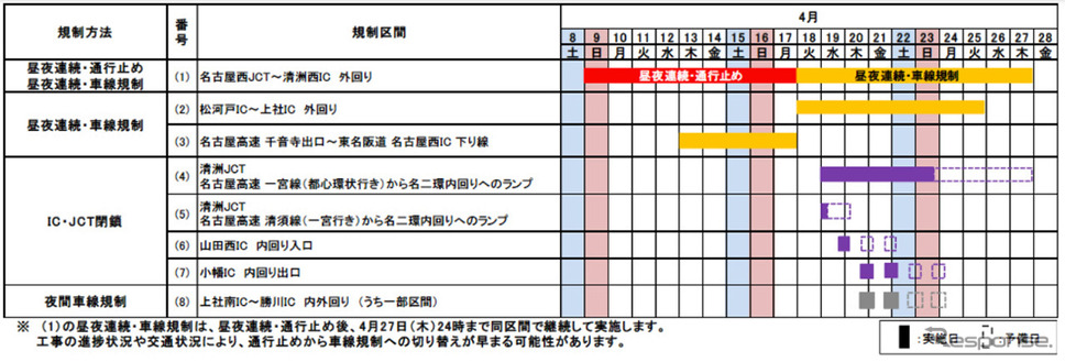 交通規制日時（4月9日から27日）《表提供：中日本高速道路》