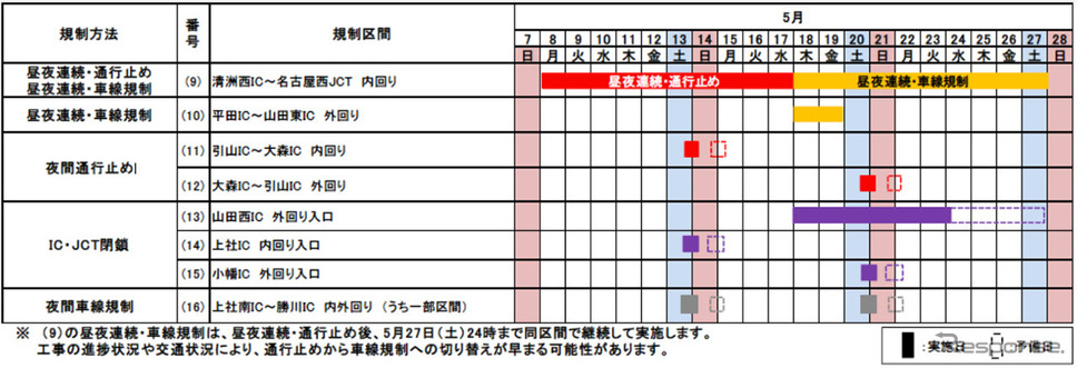 交通規制日時（5月8日から27日）《表提供：中日本高速道路》