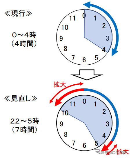 割引適用時間帯を22時から5時に拡大《図版提供 東日本高速道路/中日本高速道路/西日本高速道路》
