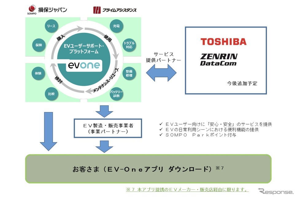 「EV-One」プラットフォームのイメージ《画像提供 損害保険ジャパン》