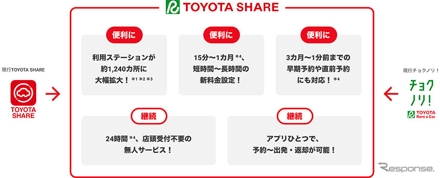 新「TOYOTA SHARE」の概要《図版提供:トヨタ自動車》