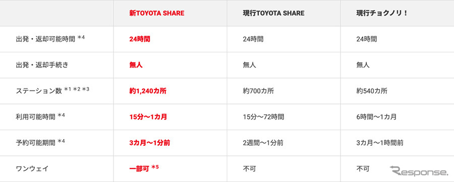 新旧サービス比較《表提供:トヨタ自動車》