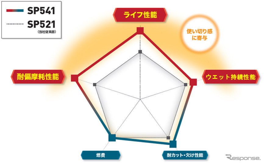 総合性能比較グラフ《グラフ提供:住友ゴム工業》