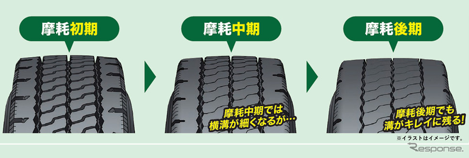 サイプを深くしウエット性能が持続する《画像提供:住友ゴム工業》