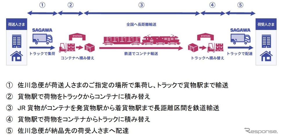 Z7360飛脚 トラック 船舶 鉄道 物流 カタログ、パーツリスト、整備書