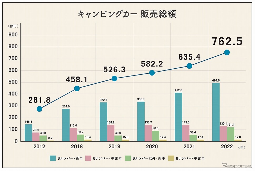 キャンピングカー販売総額《グラフ提供 日本RV協会》