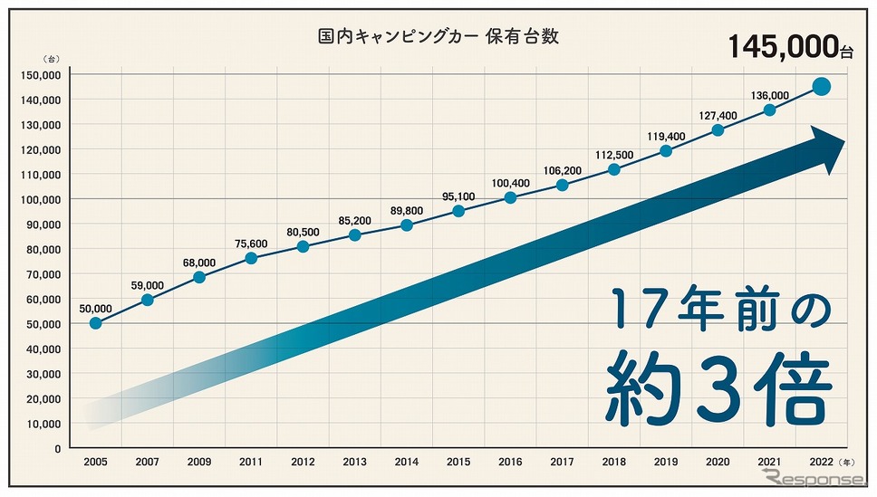 国内キャンピングカー保有台数《グラフ提供 日本RV協会》