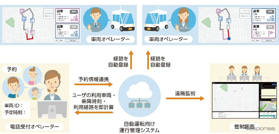 オンデマンド型送迎サービスで使用するシステムのイメージ《画像提供 KDDI》