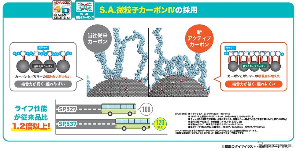 耐偏摩耗性能と配合技術の組み合わせでライフ性能が1.2倍以上向上《写真提供:住友ゴム工業》