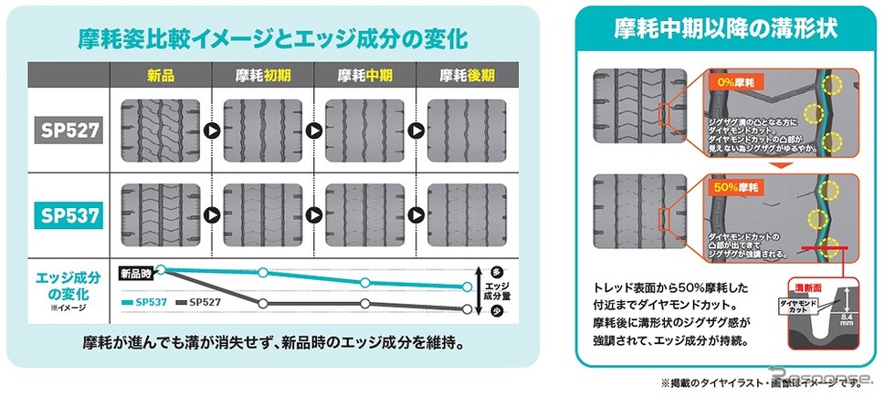 サイプの深溝化でウエット性能を持続《写真提供:住友ゴム工業》