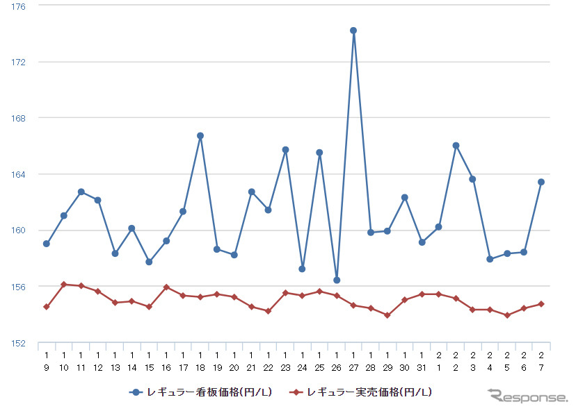 レギュラーガソリン実売価格(「e燃費」調べ)
