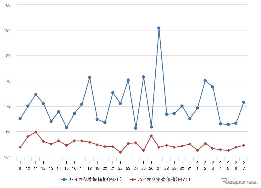 ハイオクガソリン実売価格(「e燃費」調べ)