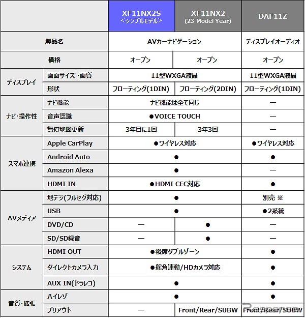 XF11NX2S:フローティング11型ディスプレイモデル 主要機能比較《写真提供 アルパインマーケティング》