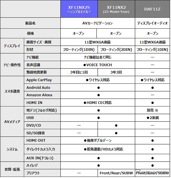 XF11NX2S：フローティング11型ディスプレイモデル 主要機能比較《写真提供 アルパインマーケティング》