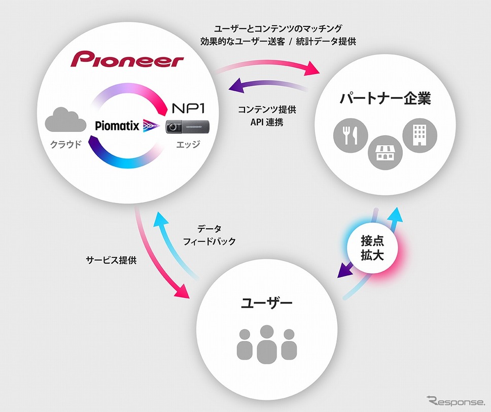 Piomatix(パイオマティクス)を活用した協業、サービス提供イメージ《図版提供 パイオニア》