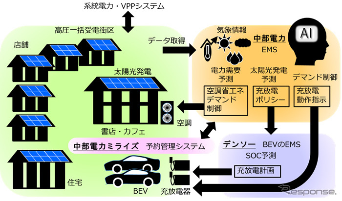 エネルギーマネジメントのイメージ《図版提供 デンソー》