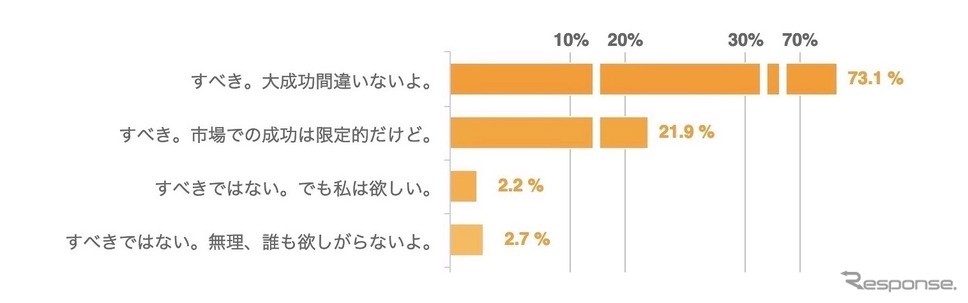 ジムニーシエラ5ドアを日本導入すべきか《アンケート結果》