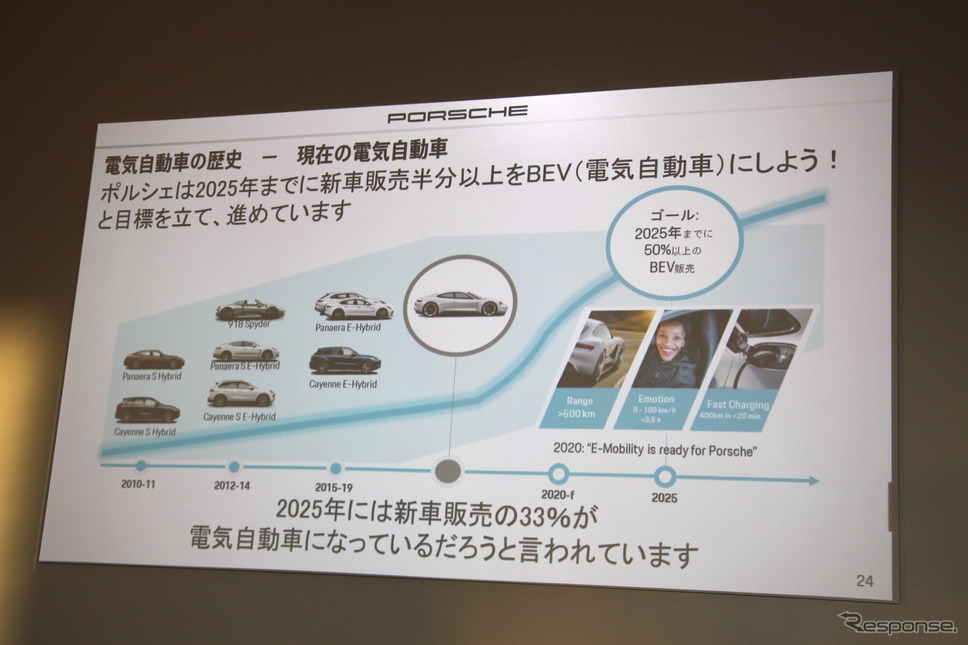 ポルシェは「2025年には新車の半分を電動車（EV・PHEV）にする」という目標を掲げている《写真撮影 吉田瑶子》