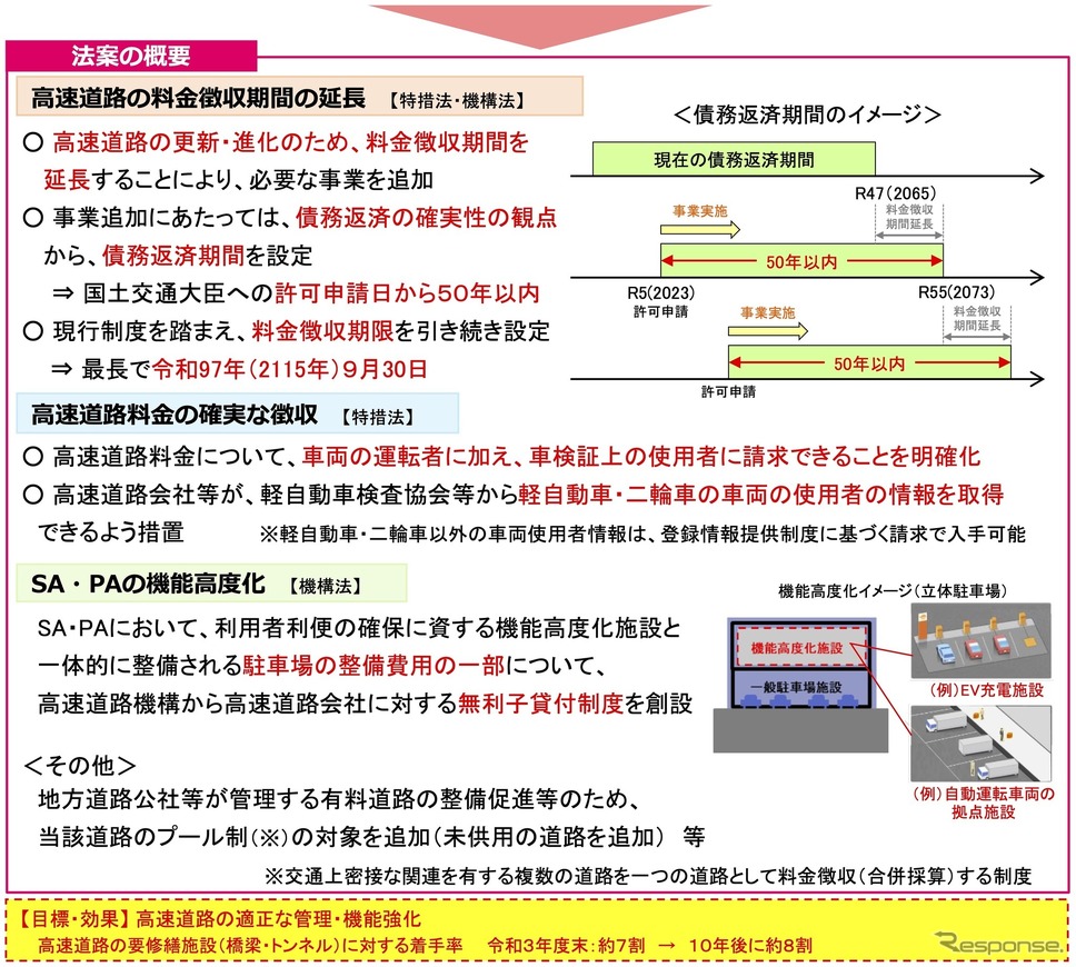 改正する法律案：概要《資料提供 国土交通省》