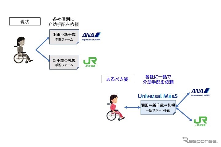 羽田空港〜新千歳空港〜札幌駅の移動を検証《画像提供 全日本空輸 / ANAあきんど / 北海道旅客鉄道》