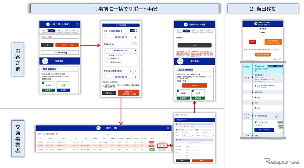 「一括サポート手配」サービス 画面イメージ《画像提供 全日本空輸 / ANAあきんど / 北海道旅客鉄道》