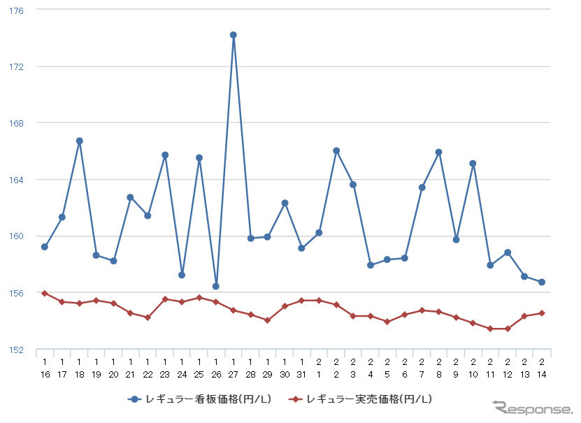 レギュラーガソリン実売価格（「e燃費」調べ）
