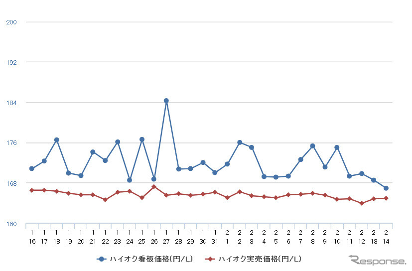 ハイオクガソリン実売価格（「e燃費」調べ）